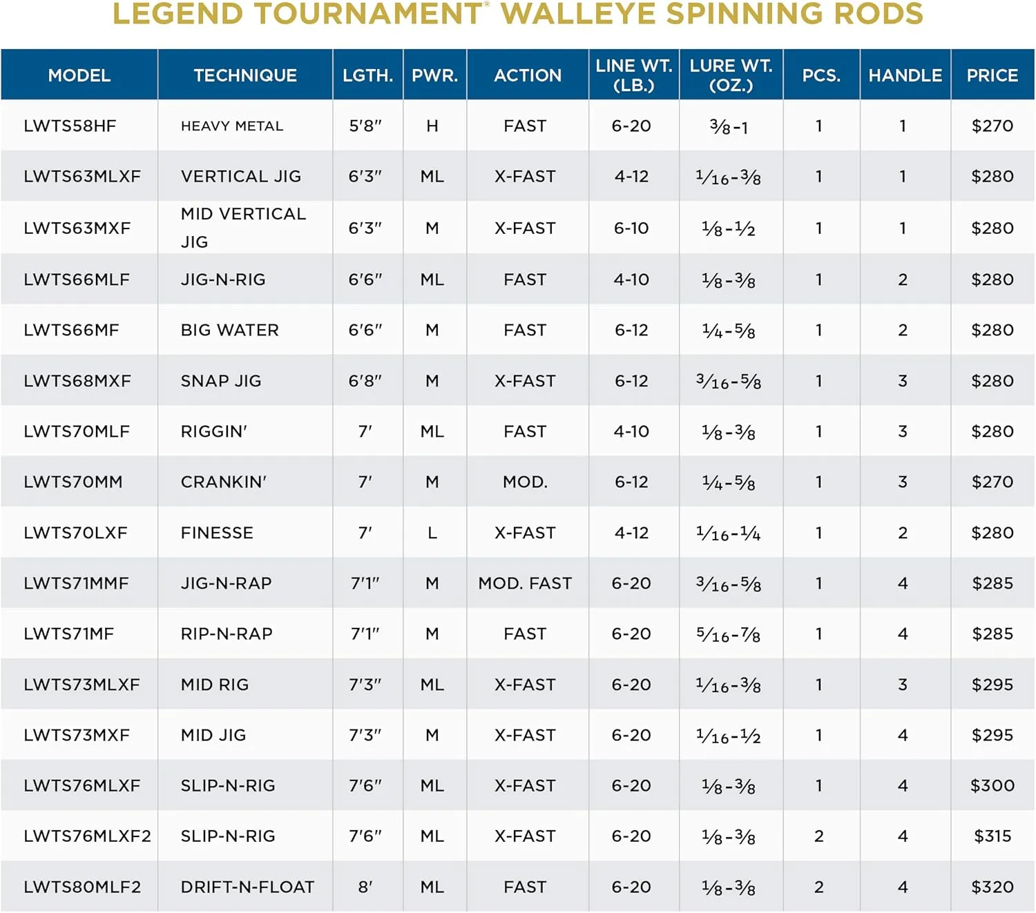 St. Croix Rods Legend Tournament Walley Spinning Rod, Premium Quality, Durably Sensitive, High Performing Spinning Rod